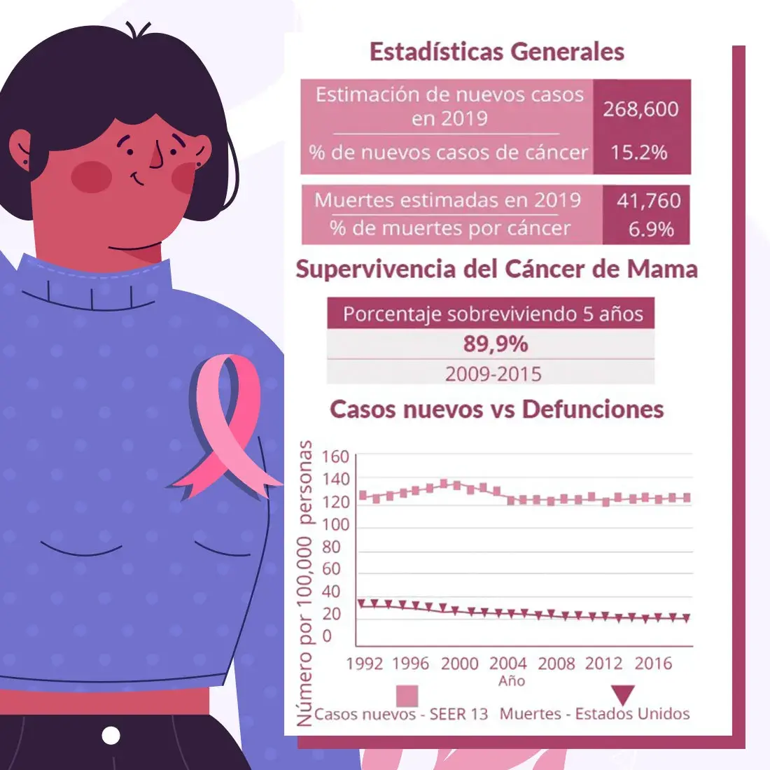 Estadísticas generales del cáncer de mama en el año 2019.