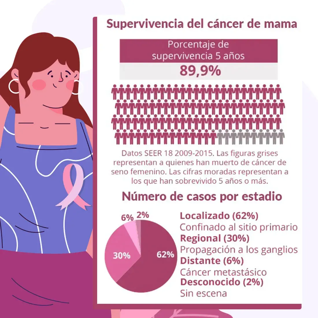 El porcentaje de supervivencia de las mujeres que padecen cáncer de mama es de 5 año o más.